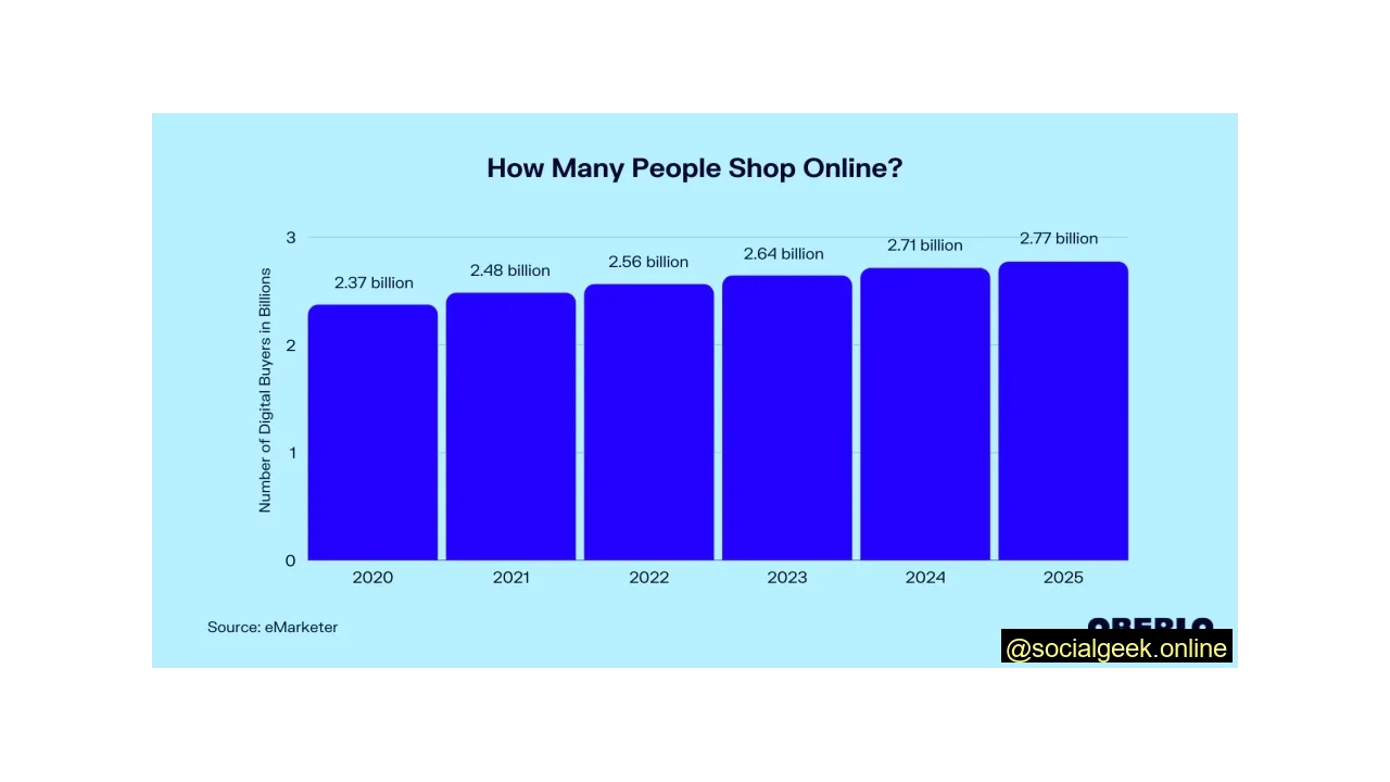 2.71 Billion People Were Expected to Shop Online in 2024, Up From 2.37 Billion People in 2020