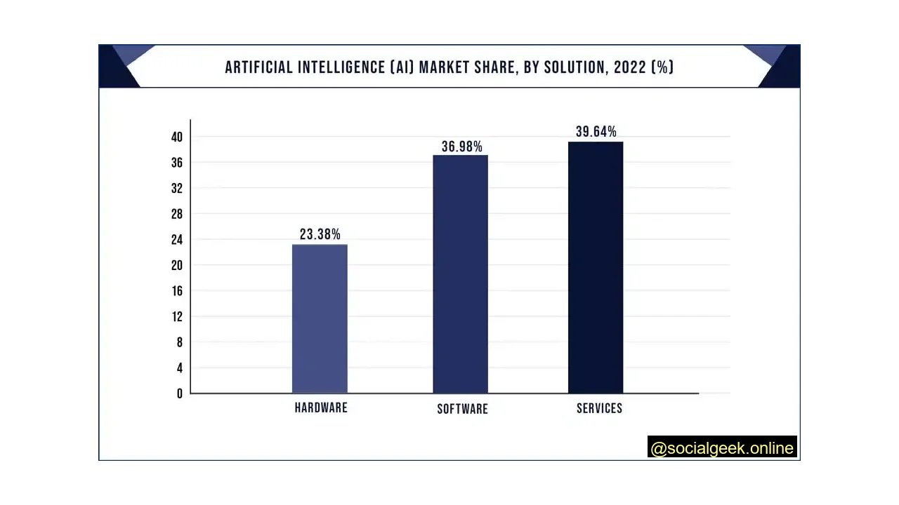 Services Holds 39.64% of the AI Market Share