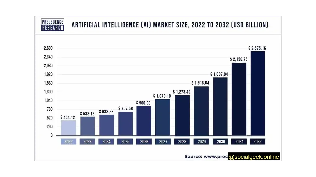 The Global AI Market is Expected to Reach $538.13 Billion in 2023