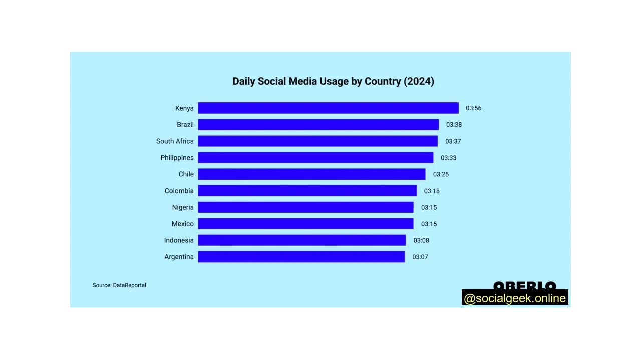 The Average User Spends 3 hours and 56 minutes per day on Social Media Daily