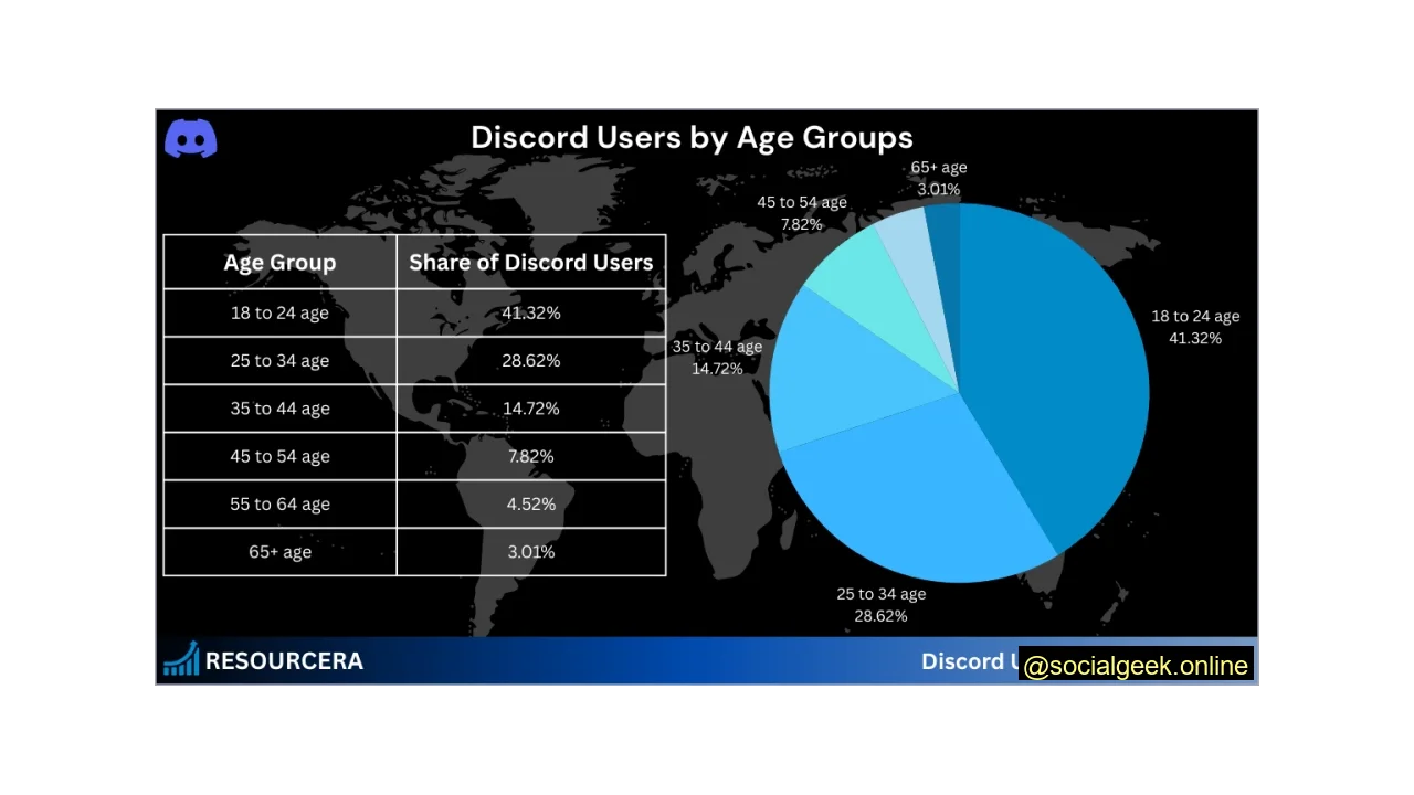 41.32% of Discord usersare between 18 and 24 years old
