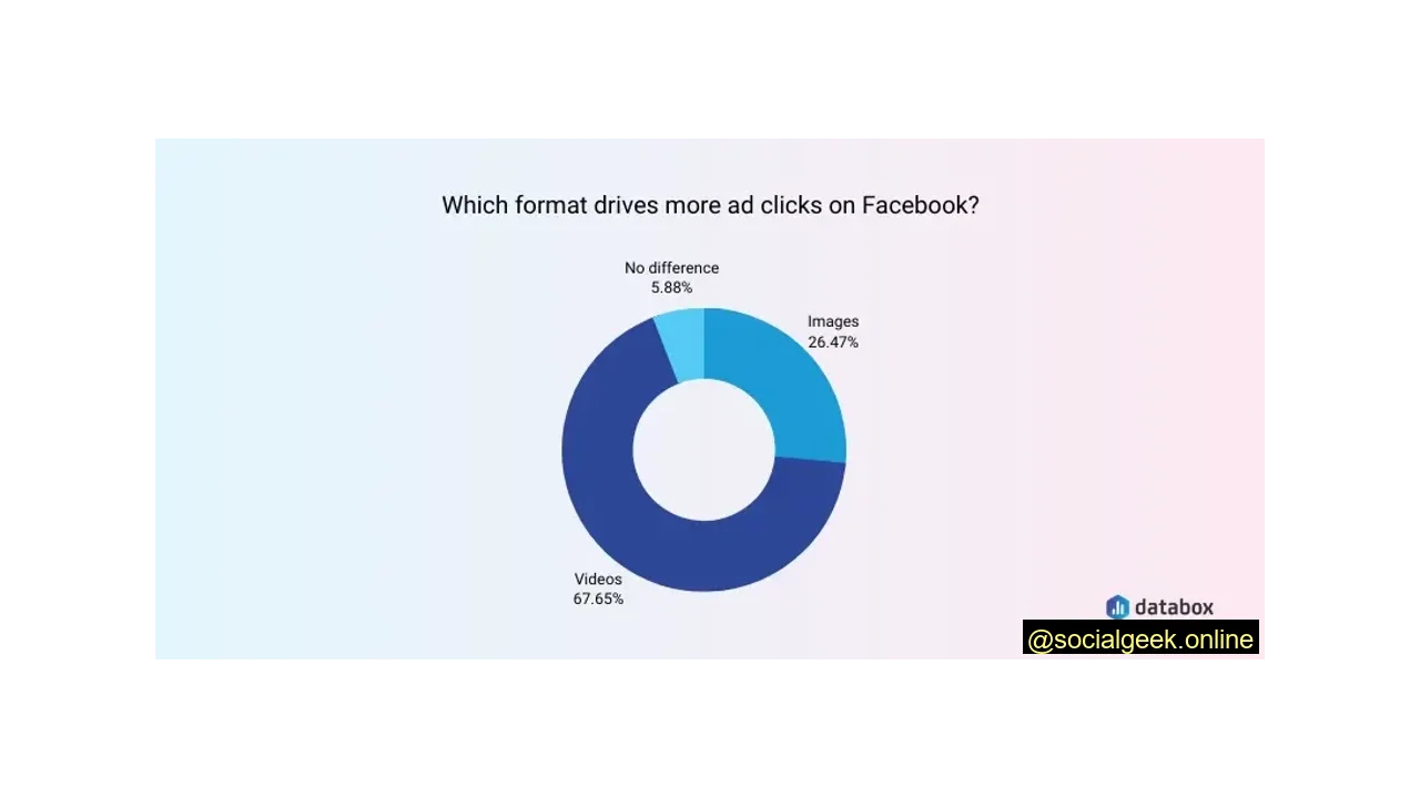 Video Ads Are the Way to Go on Facebook