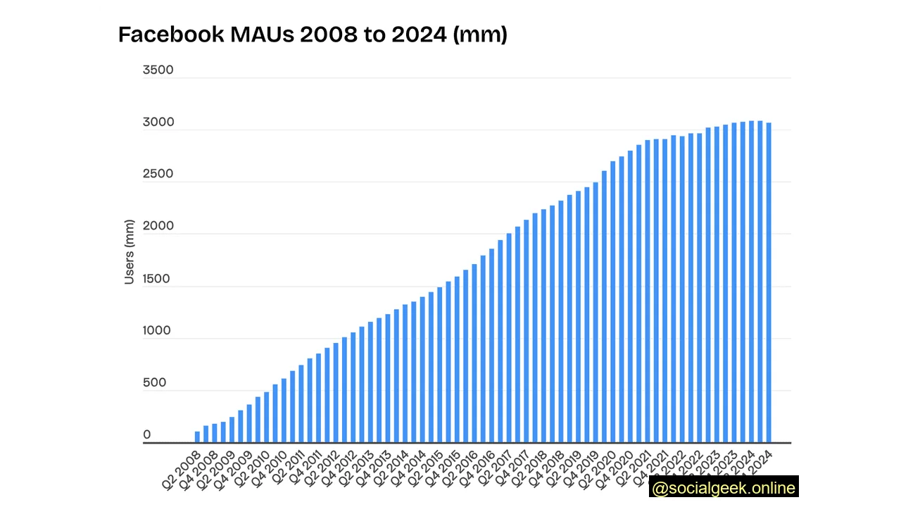 Facebook Monthly Active Users 2025