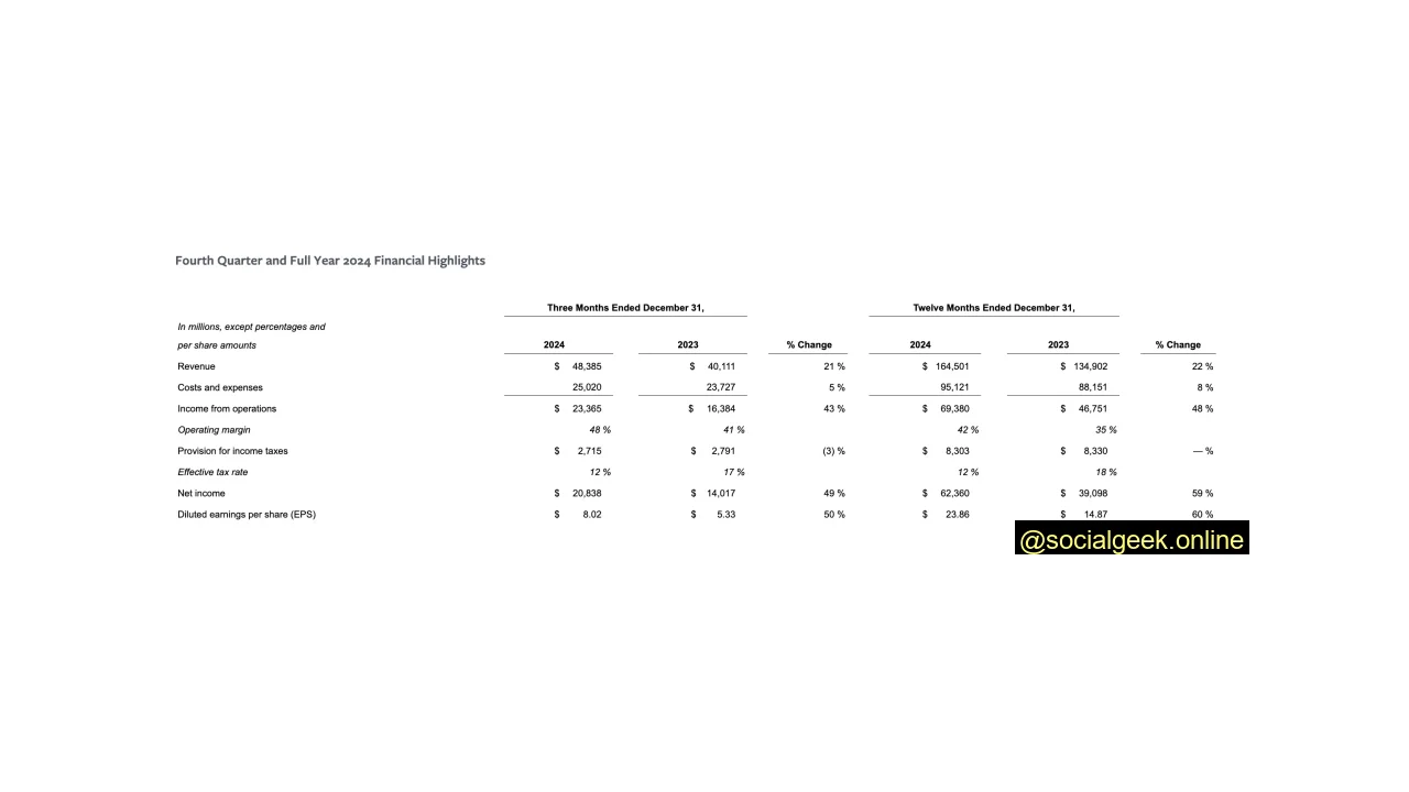 Facebook Revenue 2024 and Q4
