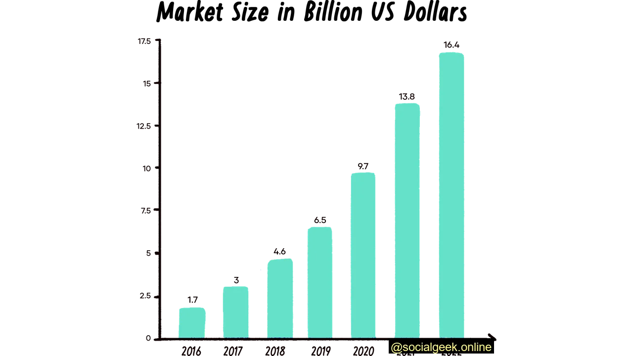 Influencer market size in USD