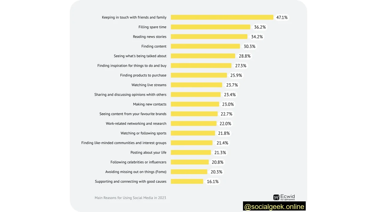 The Top Reason for Using Social Media is Getting News