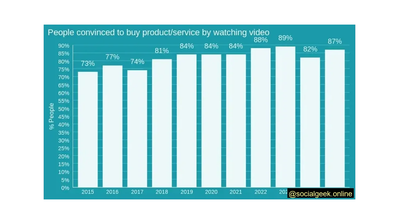 87% of Viewers Have Made a Purchase After Seeing a Brand on YouTube