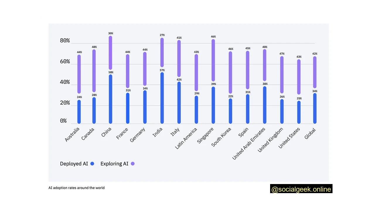 Global AI adoption rates