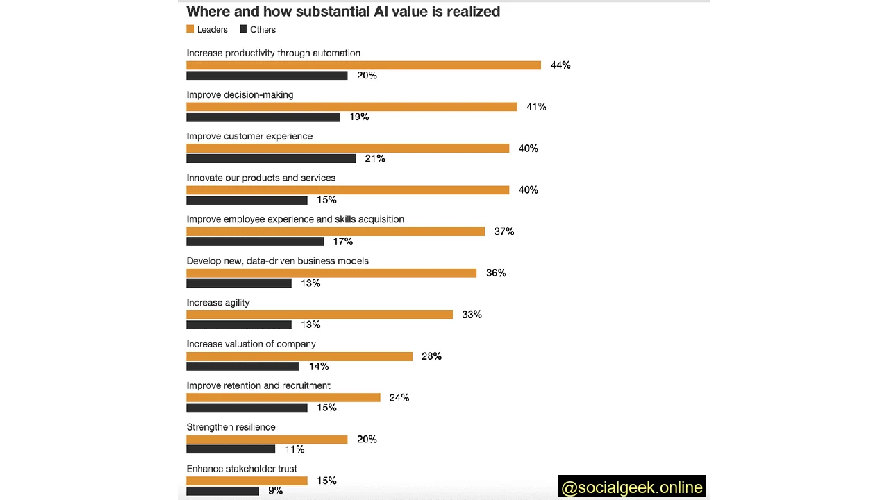 Top value-based business benefits of AI