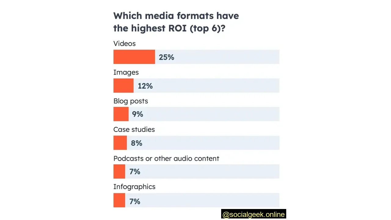 33% of Marketers That Blog Say it’s an Effective Tactic