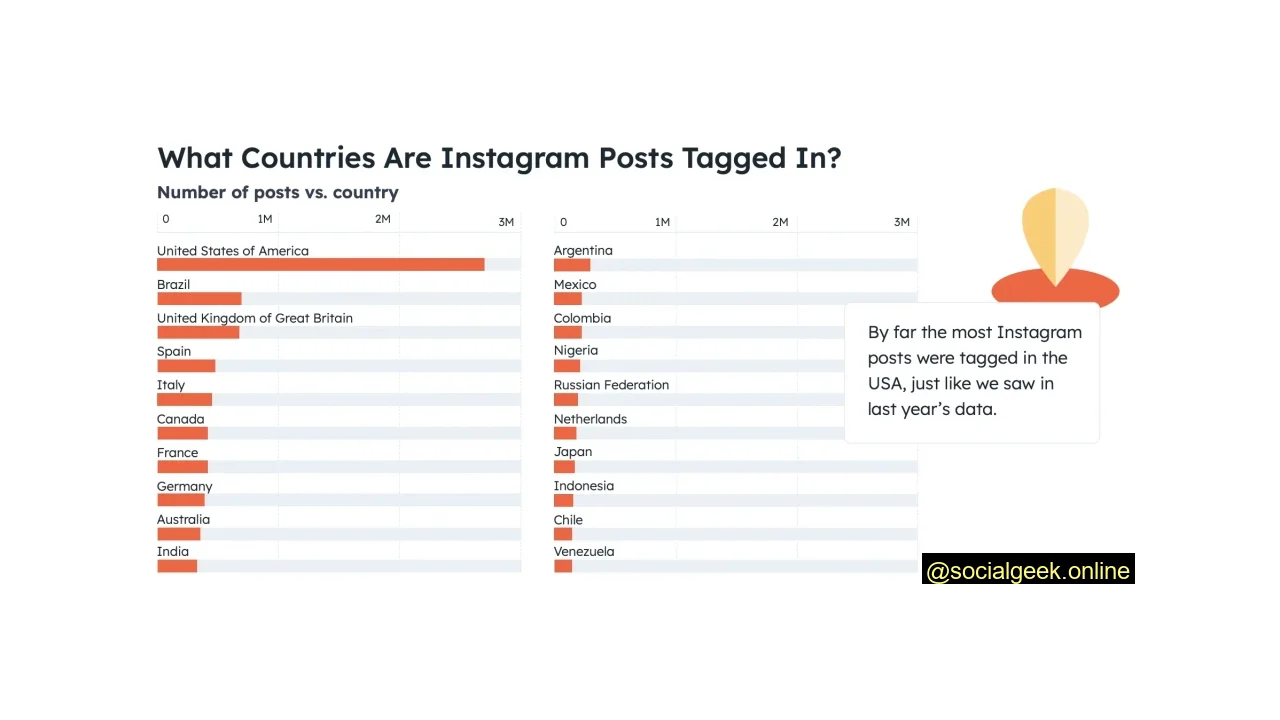 The Most Instagram Posts Come From the United States
