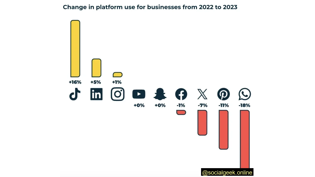 Businesses are Placing More Emphasis on TikTok, LinkedIn, and Instagram