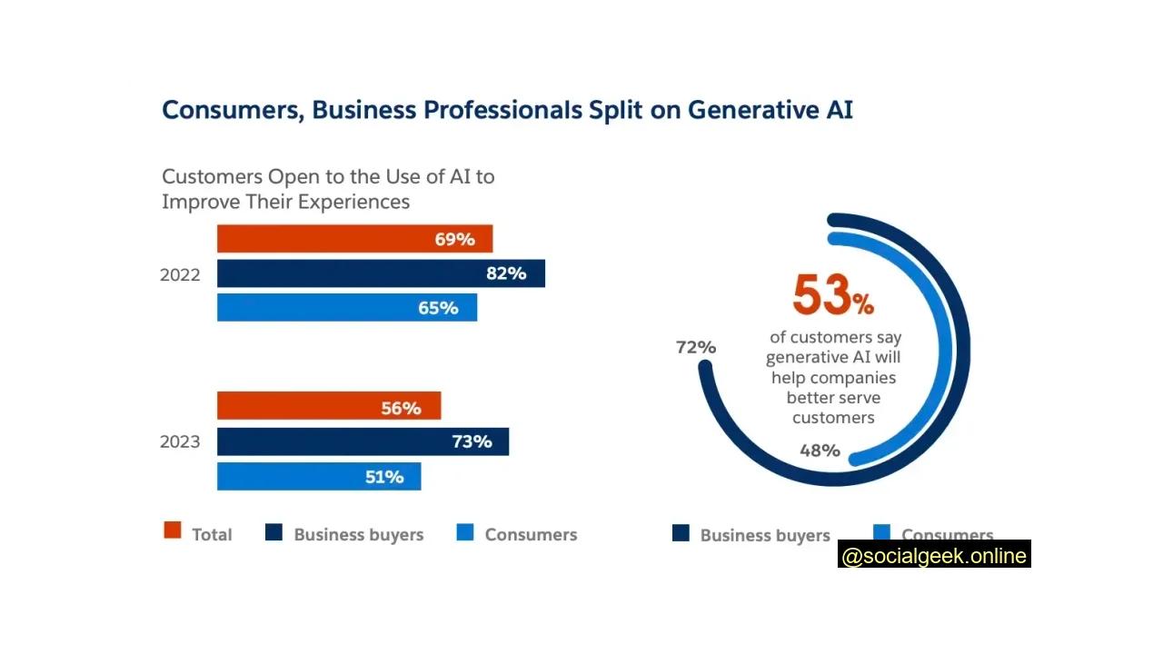 53% of Customers Believe AI Will Help Companies Offer Better Customer Service