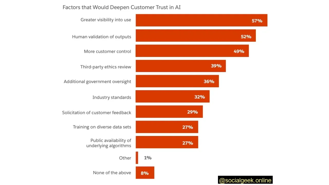 Less Than Half of Customers Trust Companies to Use AI Beneficially