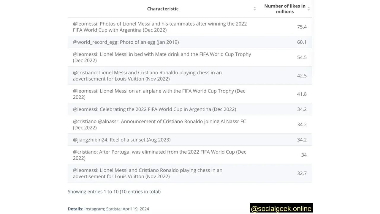 In December 2022, the Most Popular Post Featured Lionel Messi and his teammates celebrating their victory in the 2022 FIFA World Cup