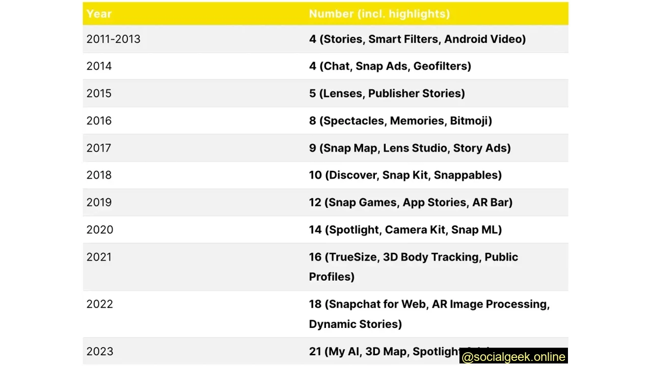 Statistics about Snapchat Product features