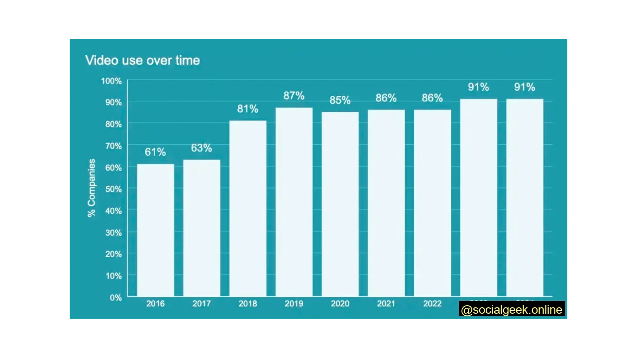 Video Marketing Has Increased by 41% Since 2016