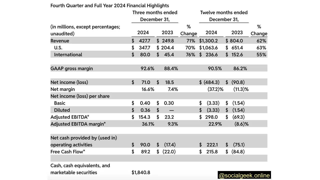 Daily Active Uniques on Reddit (“DAUq”) rose by 39% year-over-year, reaching 101.7 million users.