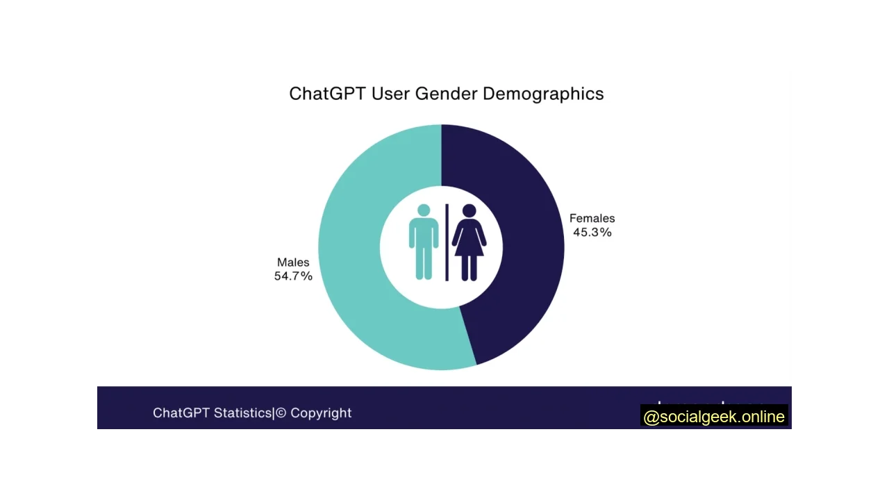 Over 54% of ChatGPT Users Are Male
