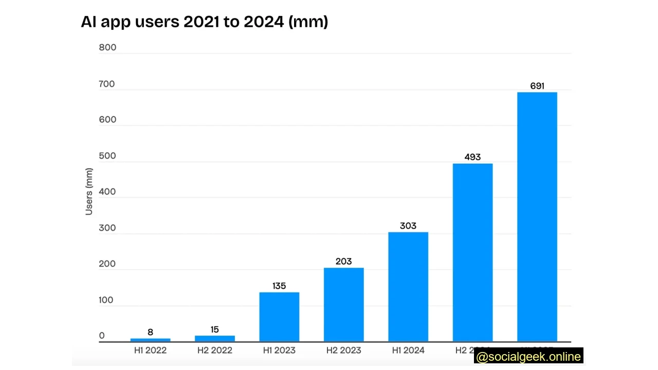 650 million people now use AI apps worldwide