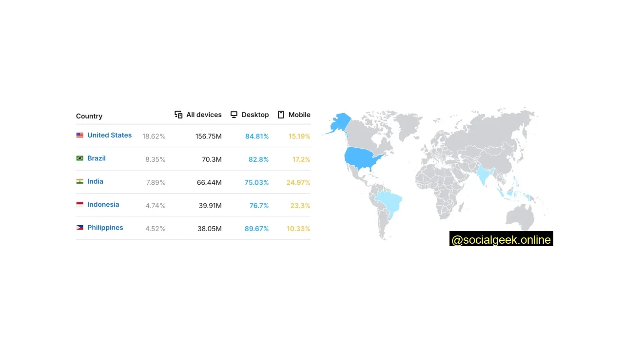USA, Brazil, and India Have the Largest Core Audience