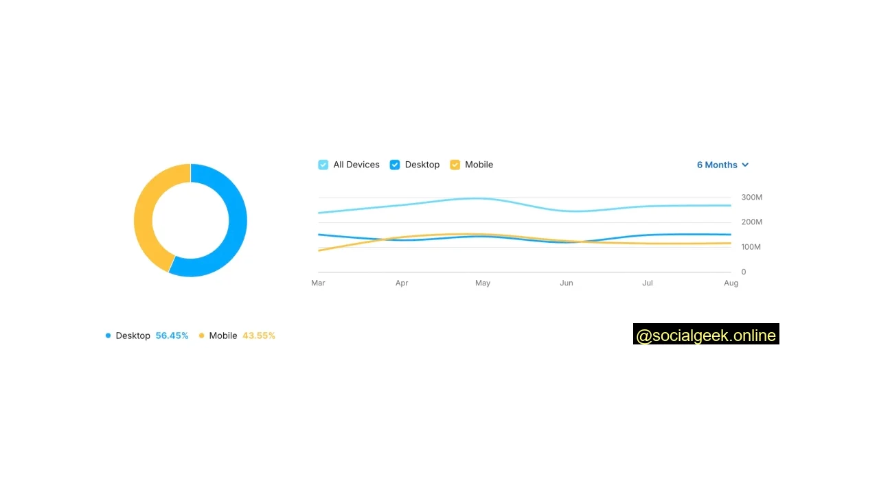 Shopify Traffic Coming from Mobile Devices
