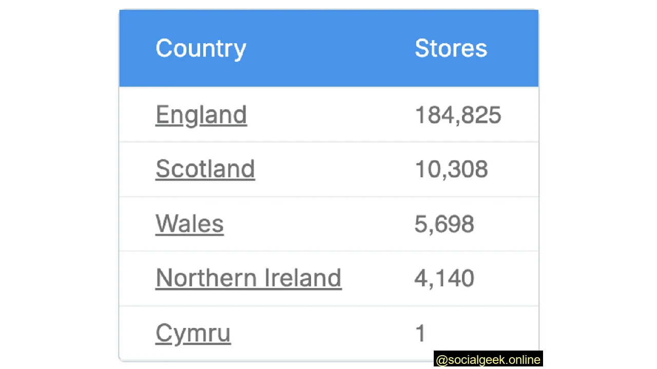 There Are About 184,825 Shopify Stores Based in England