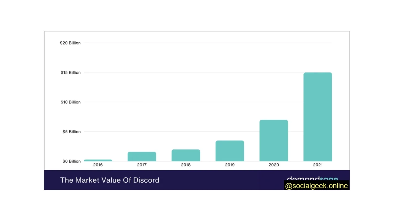 Discord was most recently valued at $15 billion in 2021