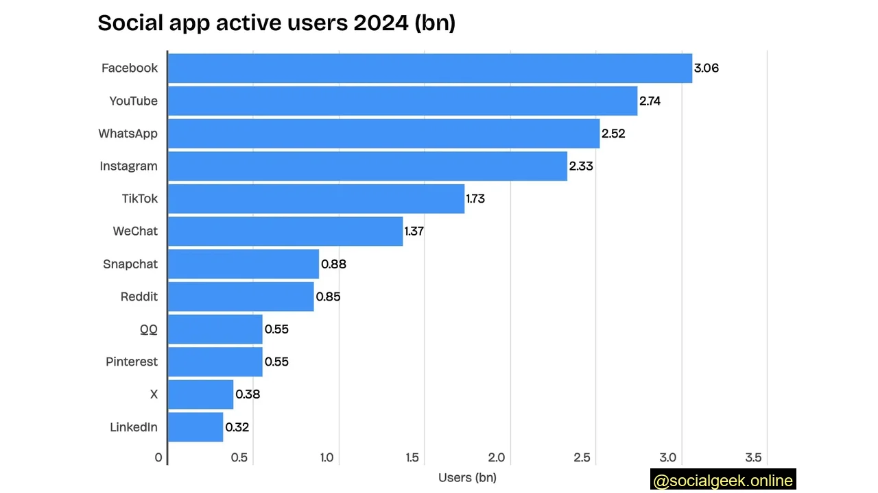 Social App Usage Worldwide