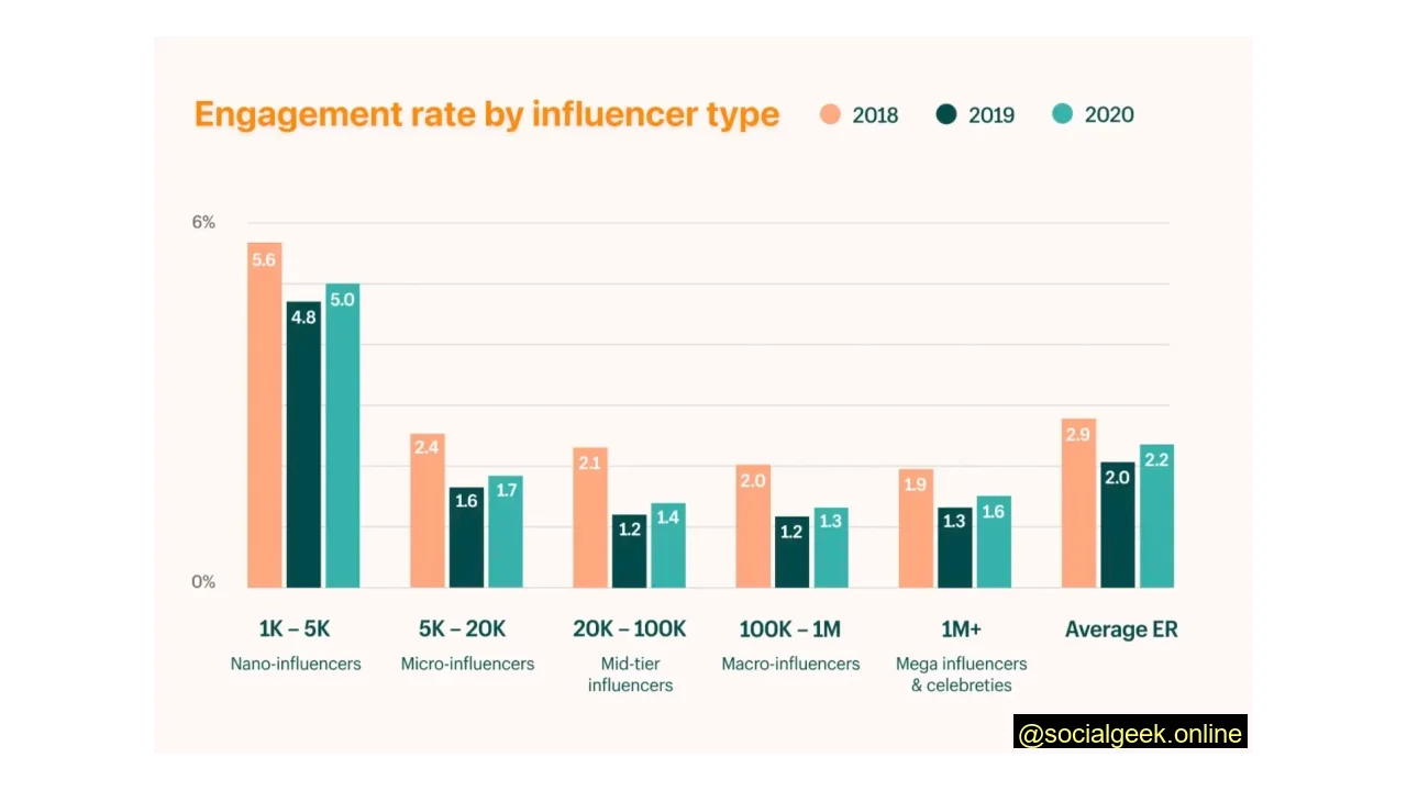 Engagement rate by influencer size