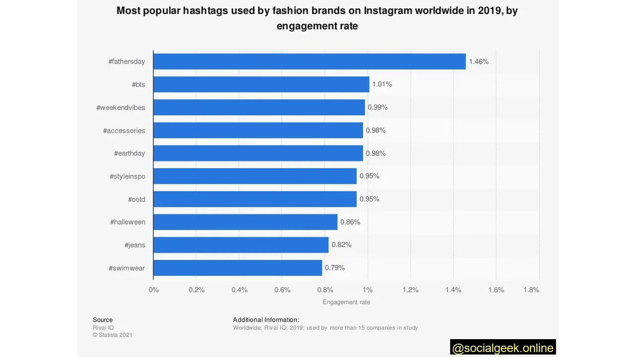 Most popular hashtags used by fashion brands on Instagram