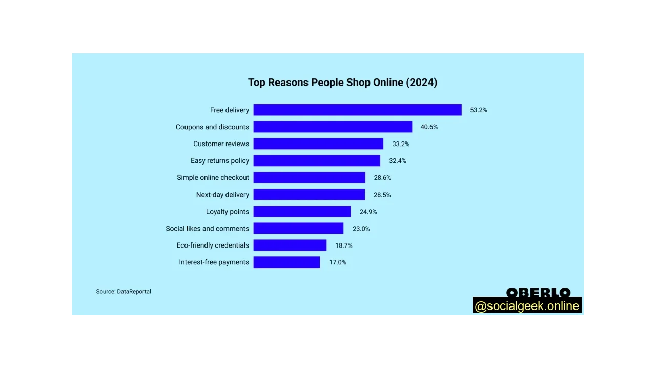 53.2% of People Say Free Shipping is the Top Reason They Shop Online