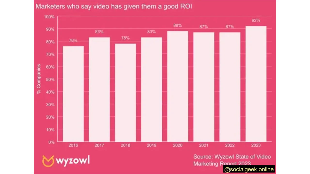 92% of Video Marketers Are Satisfied With the ROI on Their Video Marketing