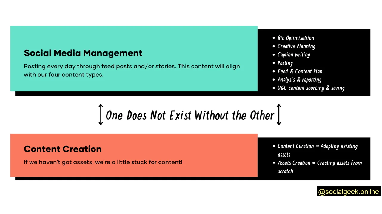 Social Media Management vs Social Media Content Creation