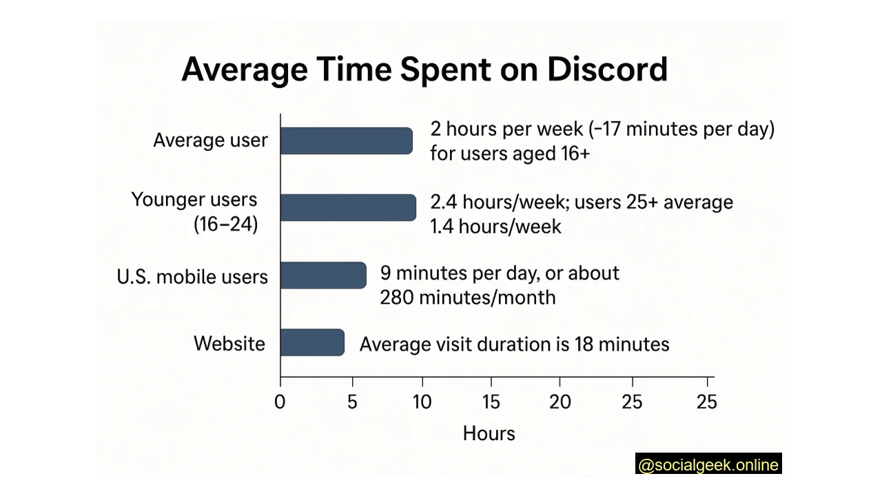 Discord Users Spend 2+ Hours Per Week
