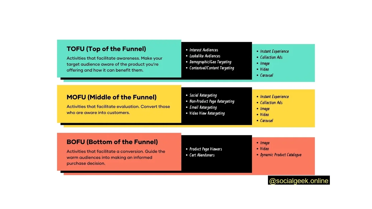 Stages of the Facebook ads funnel