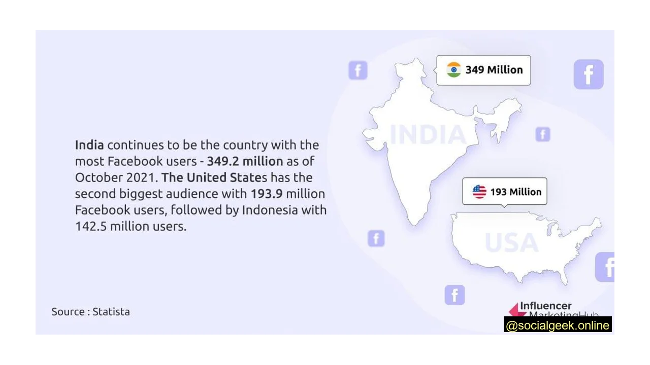 Graphic depicting 349 million Facebook users in India and 193 million Facebook users in the United States