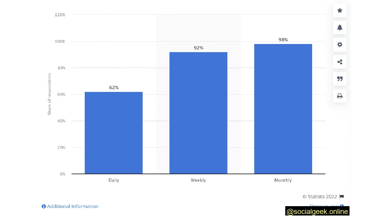 Frequency of YouTube use
