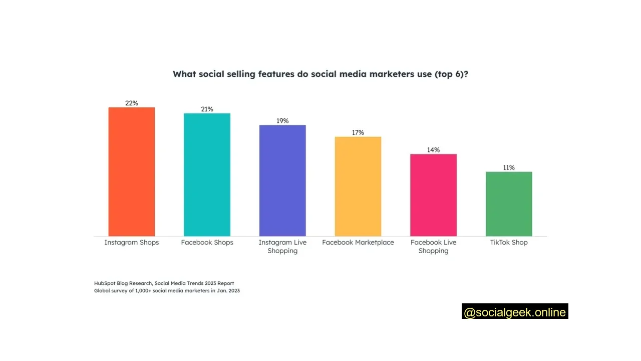 Instagram is one of the Most Important Platforms for Influencer Marketing