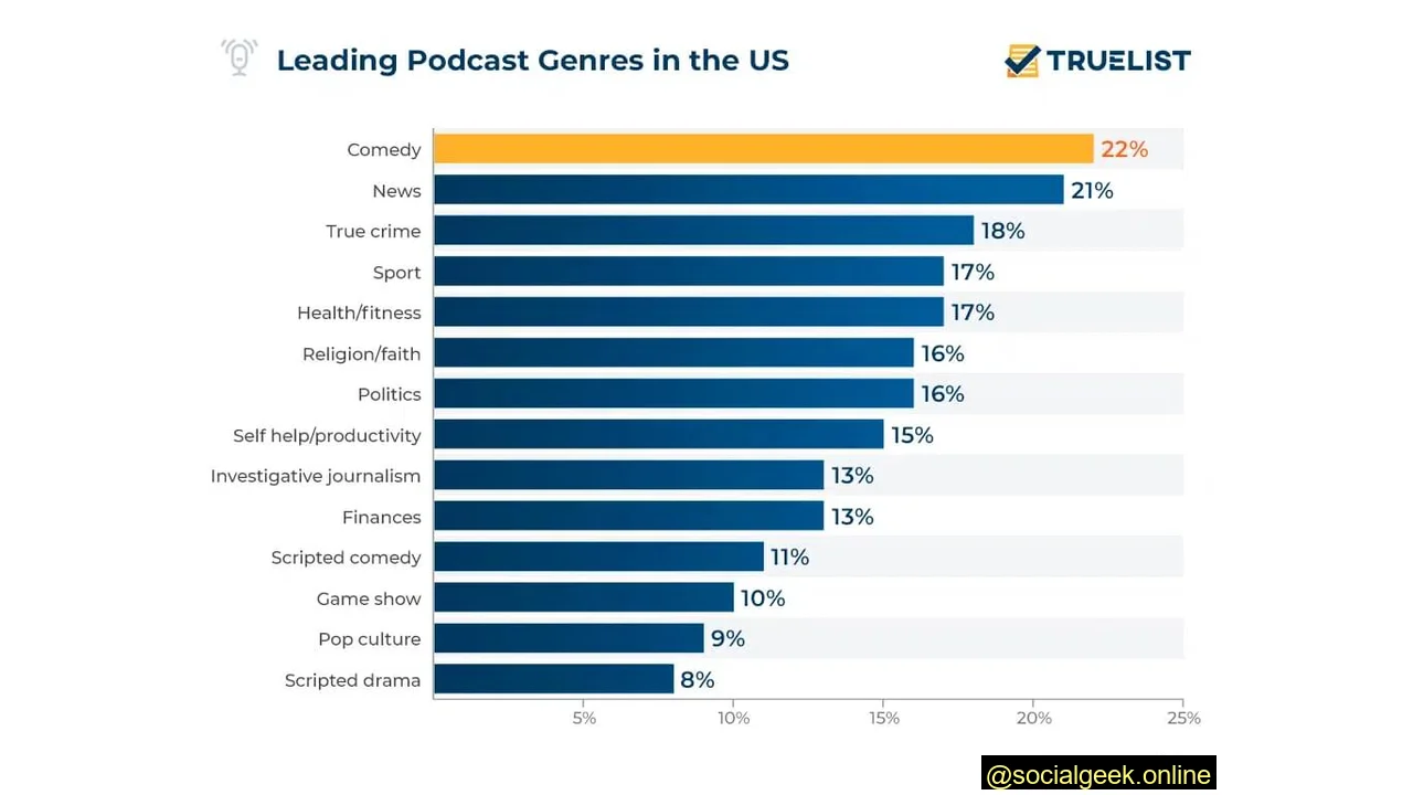 Graph showing the leading podcast genres in the United States
