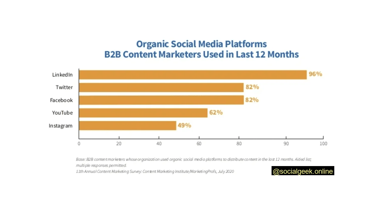 Content Marketers on Twitter Statistics