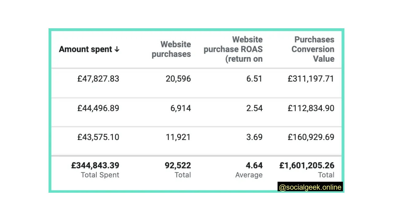 Facebook Ad Strategy & Results