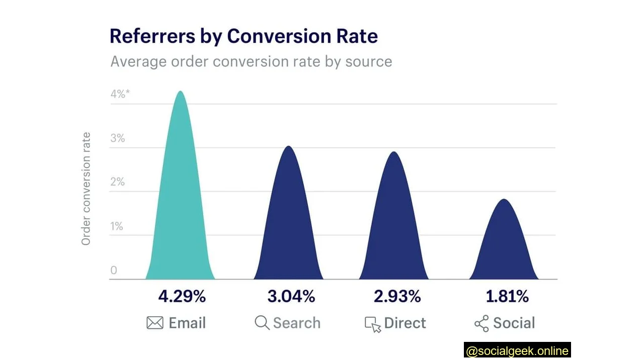 Shopify graph showing the top referrers by conversion rate with email at 4.29%, search at 3.04%, direct at 2.93%, and social at 1.81%