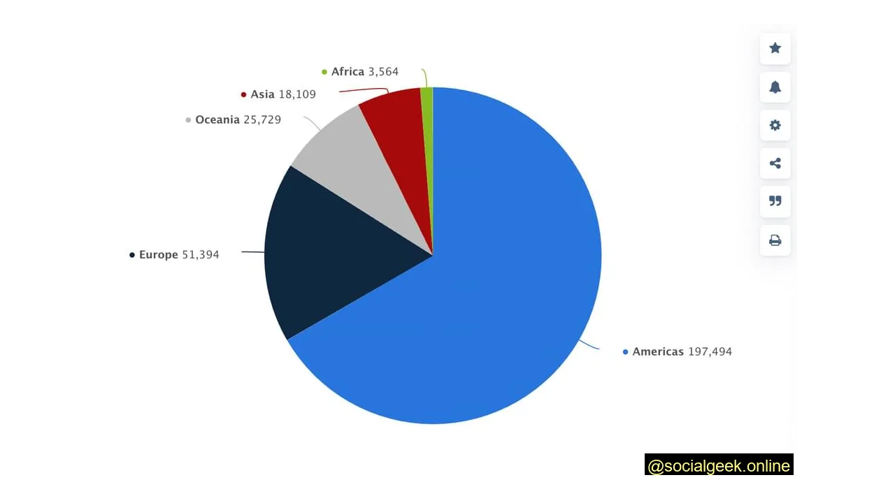 Pie Chart of Shopify stores by region and country