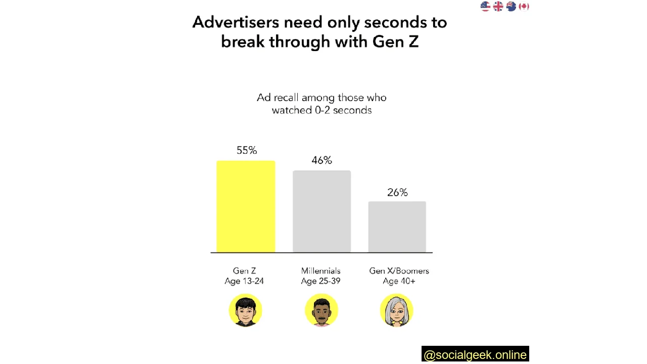 Snapchat Ad Recall Statistics