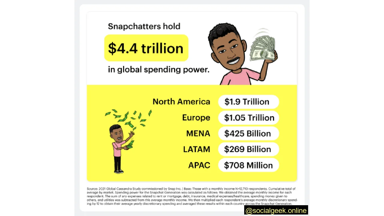 Snapchat Users Spending Power Statistics
