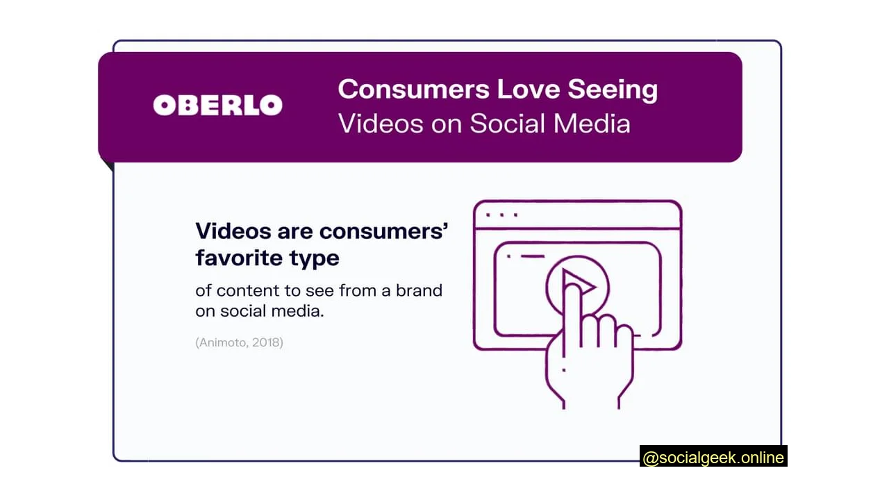 Videos are consumers favourite type of media