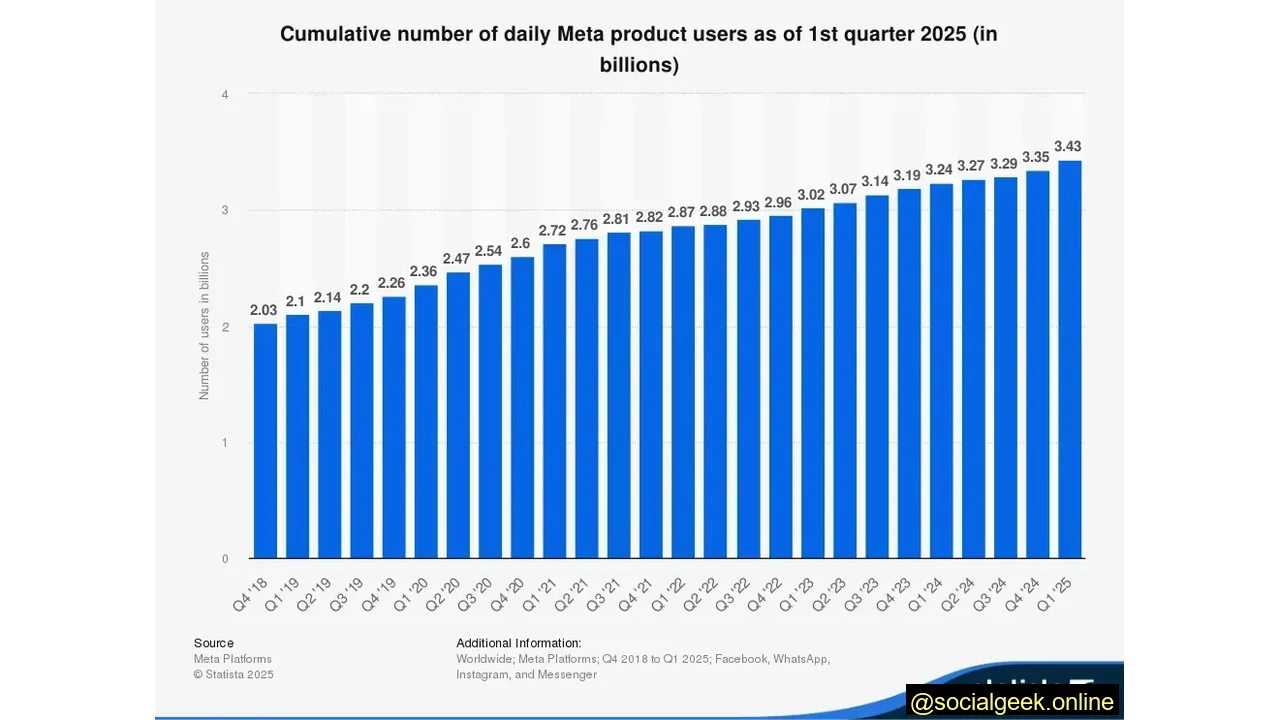 3.43 Billion People Use at Least One of Meta’s Products Daily