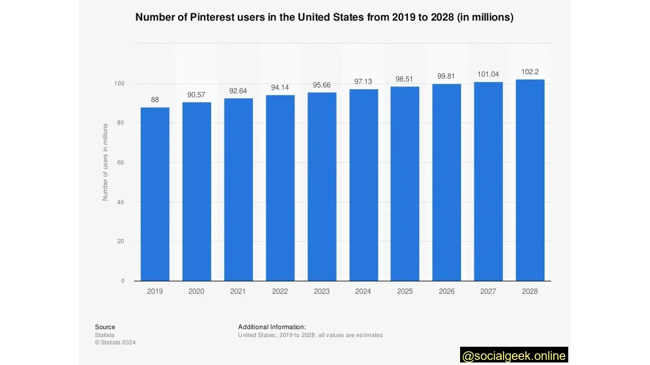 Pinterest in the U.S.
