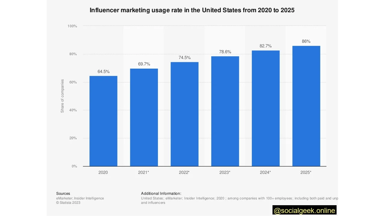 Over 78% of Marketers in the U.S. Plan to Use Influencers in 2023